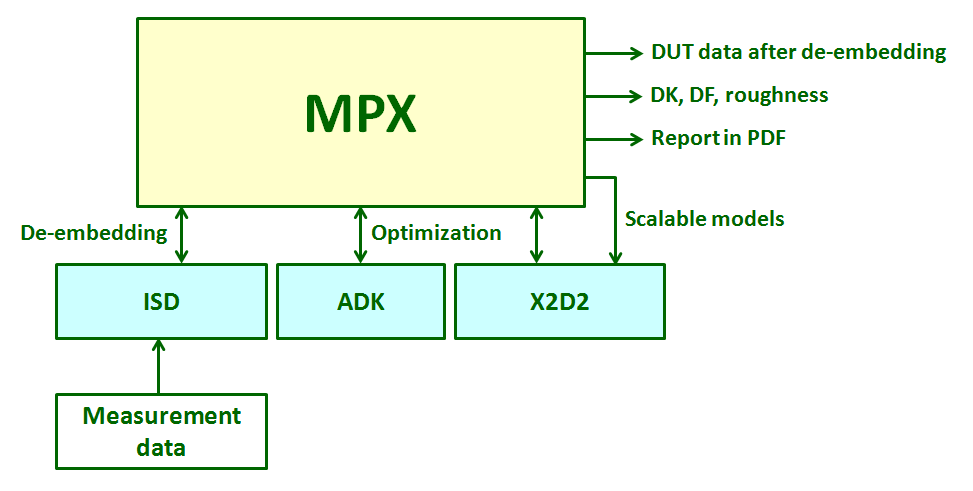 MPX flow